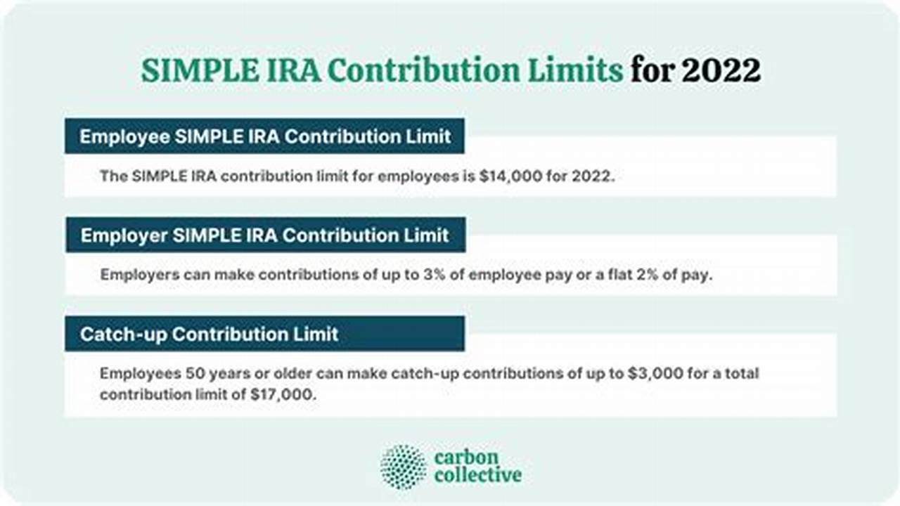 Simple Ira Employee Contribution Limits 2024