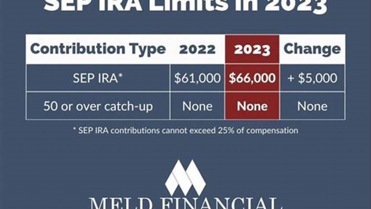 Simple Ira Employer Contribution Limits 2025