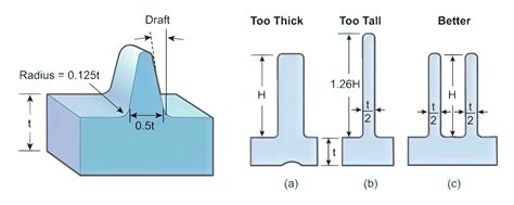 Simple Application Methods for Maximum Thickness