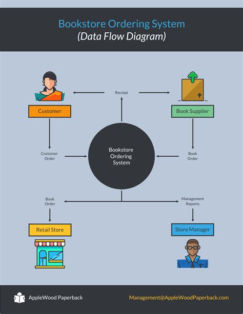 Simple Data Flow Diagram