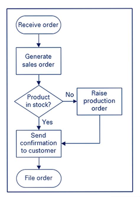 Simple Flow Diagram