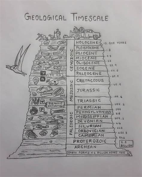 Simple Geologic Time Scale Drawing