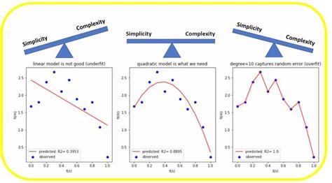 Simplicity vs. Complexity: Finding the Balance