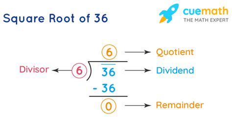 Simplify The Square Root Of 36