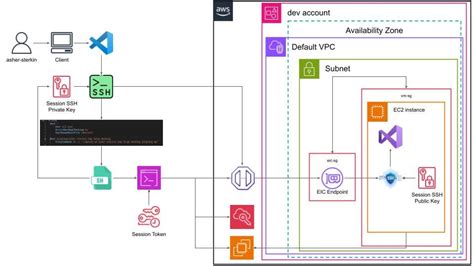 Simplifying remote development