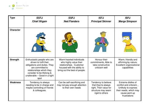Simpsons Personality Test
