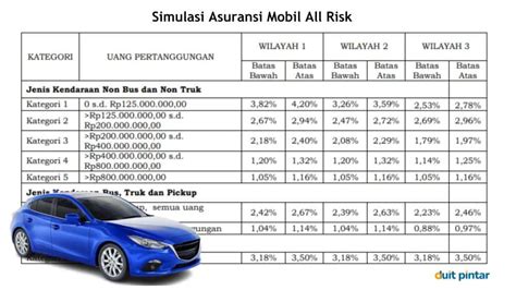 Simulasi Perhitungan Dan Biaya Asuransi Mobil