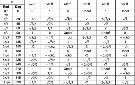 Free Unit Circle And Trigonometric Functions PDF 51KB 1 Page(s)