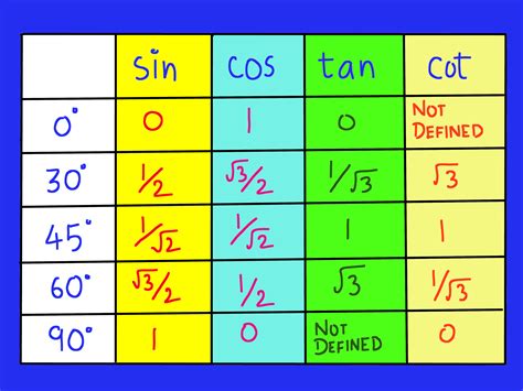 Sin 17 Cos 13 Cos 17 Sin 13 – Tabel Sinus dan Cosinus dengan Parameter Tersebut