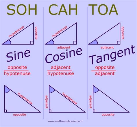 Sine Cosine Tangent Chart