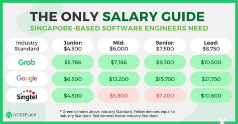 Singapore Software Engineer Salary