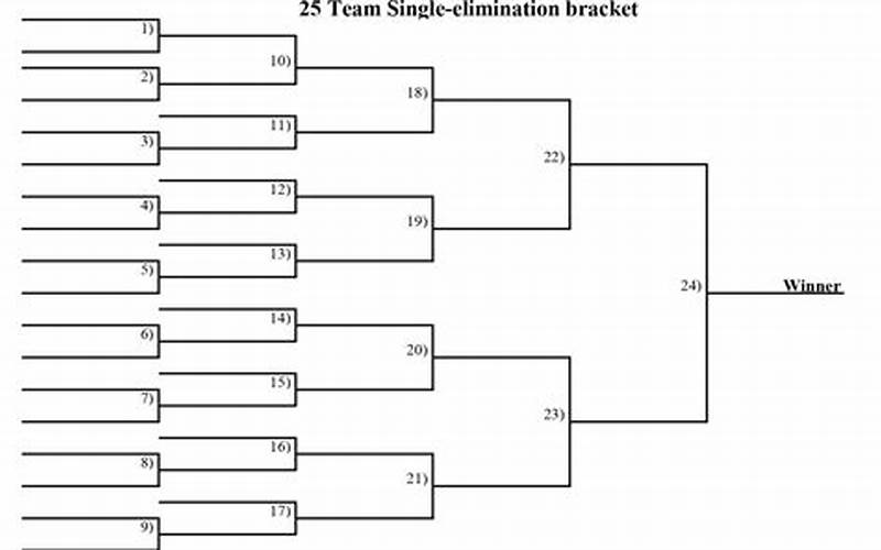 Understanding the 14 Team Single Elimination Bracket