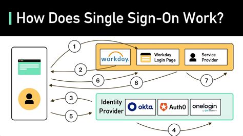 Single Sign-on (SSO)