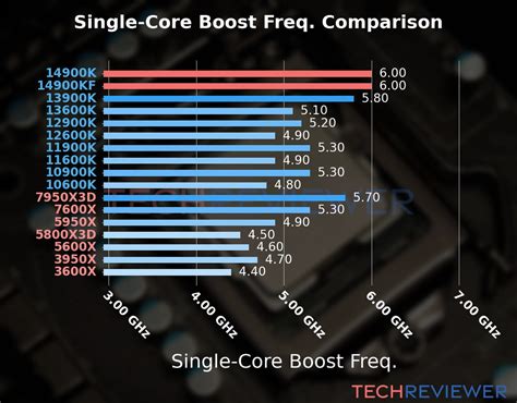 Single-core speed