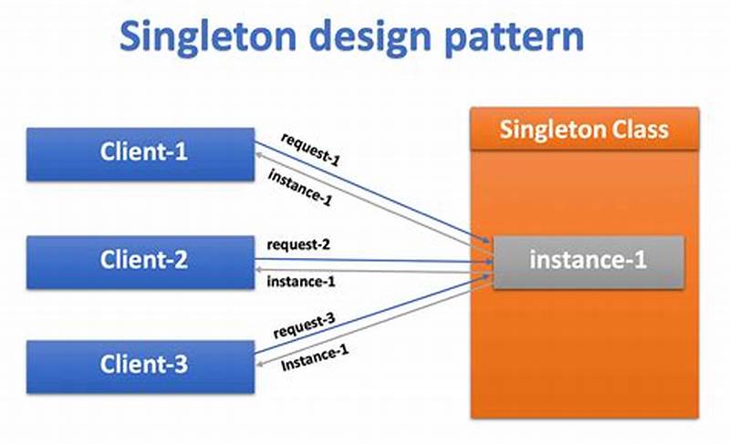 Singleton Design Pattern C