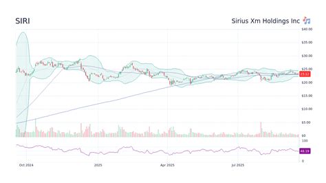 Sirius Xm Stock Chart