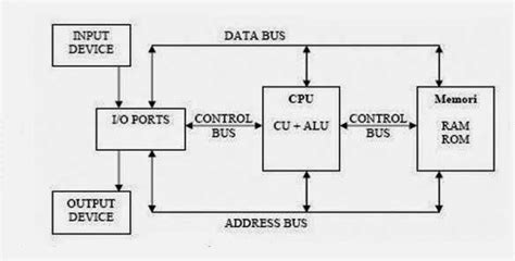 Sistem Koneksi Dari Bus Yang Menghitung Komponen Inter Cpu Yaitu