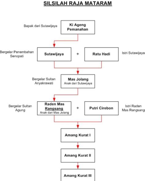 Sistem Pemerintahan Kerajaan Sriwijaya