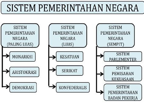 Sistem Pemerintahan dan Kepala Negara