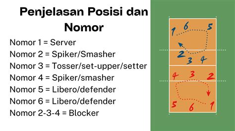 Sebutkan Sistem Penyerangan Bola Voli Ditinjau dari Posisi Tempat Penyerangan