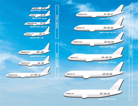 Size Matters: Comparing Different Aircraft Categories