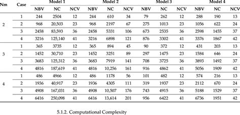 Size and Complexity of the Estate