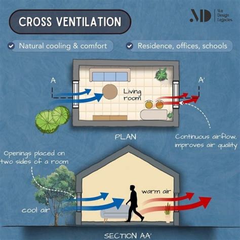 Size and Ventilation Considerations