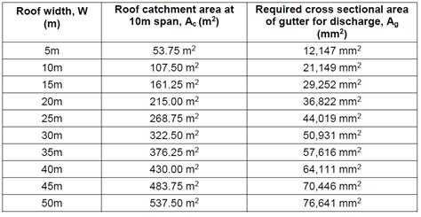 Sizing Up: Coverage Area and Base Size