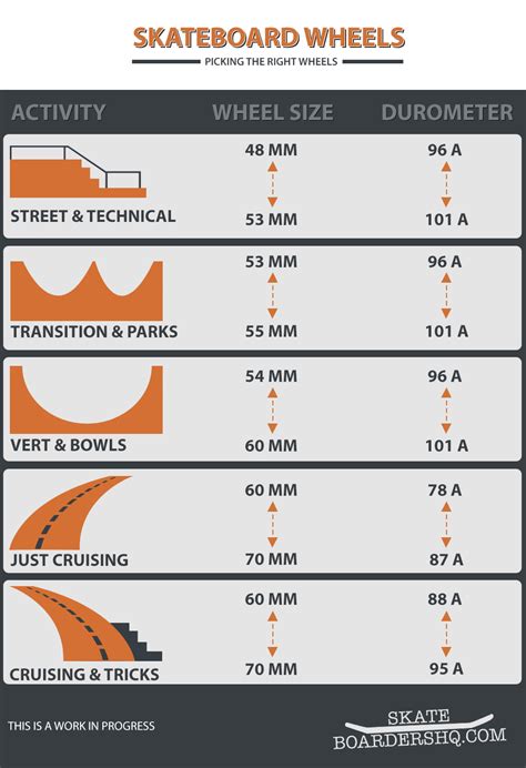 Skateboard Wheels Softness Chart