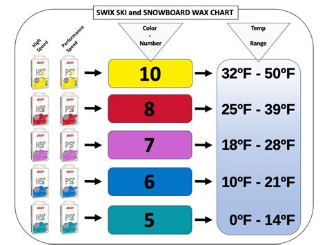 Ski Wax Temperature Chart