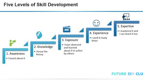 Skill Development and Lasting Knowledge