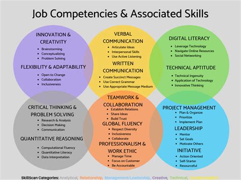 Skills and Competencies