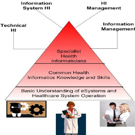 Skills and Knowledge Required in Health Informatics