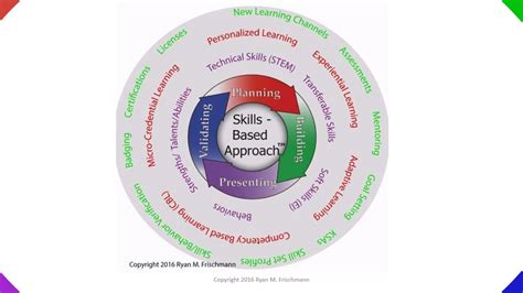 A Skills-Based Approach