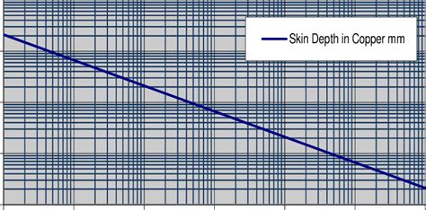 Penetrating the Mystique of Copper: Exploring the Fascinating World of Skin Depth - A Comprehensive Guide to Understanding the Phenomenon of Skin Depth in Copper.