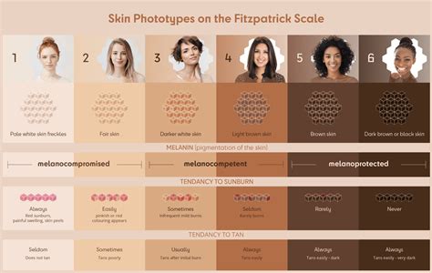 Skin Types