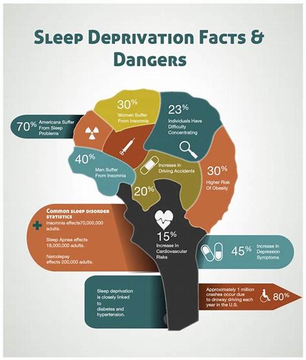 Sleep deprivation and its impact on the body