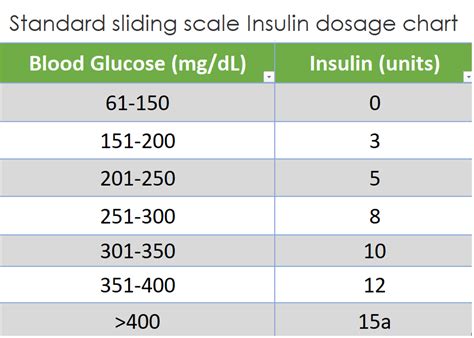 Sliding Scale Insulin Dosage Chart