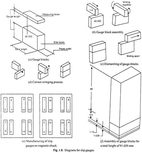 Slip Gauge Diagram