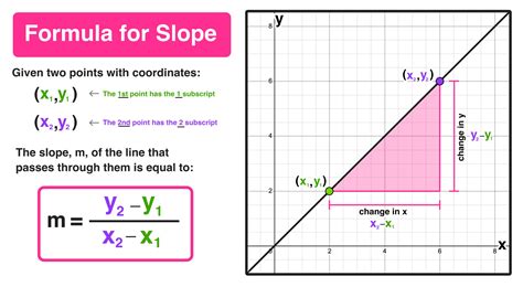 Slope Formula