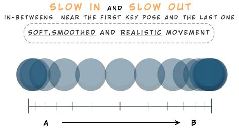 Mastering Slow In and Slow Out Animation Techniques: A Guide for Animators