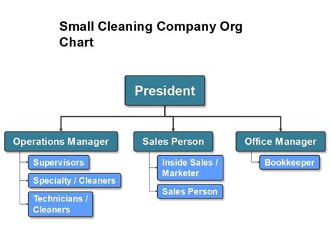 Small Company Org Chart