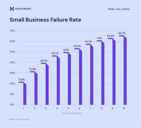 Small business failure rates