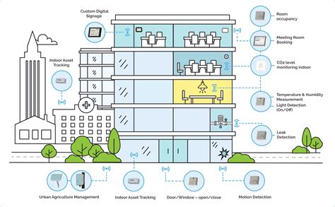 Smart building IoT integration in real estate