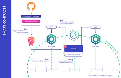 Smart Contract-Based Event Execution