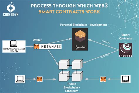 Smart Contracts Web3