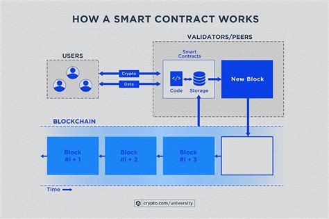 Smart Contracts for Educational Management