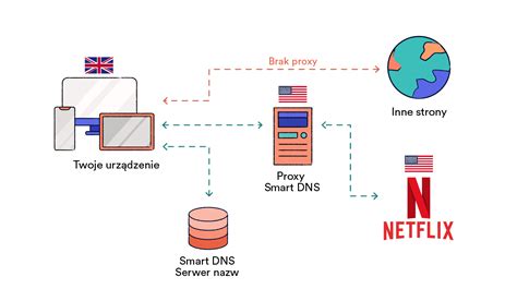 Smart DNS Netflix