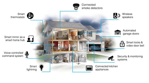 Smart Home and Building Automation