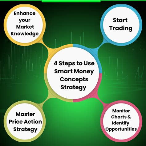 Smart Money Management Strategy